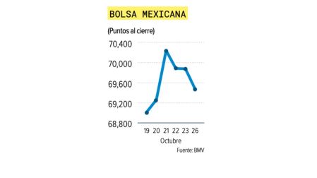Peso mexicano gana tras caída del real brasileño; mercados optimistas por OPI de Anthropic.