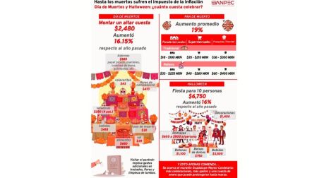 Halloween o Día de Muertos: ¿En qué festividad gastan más los mexicanos?