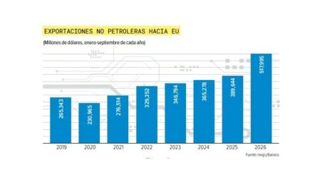 Tecnología impulsa las exportaciones mexicanas; crecen 30.4% y alcanzan récord.