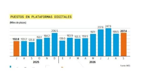 Más conductores y repartidores de apps tienen cobertura completa del IMSS.