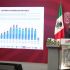 En conferencia de prensa, el gobernador Alejandro Armenta Mier informó que el estado contabilizó 28 víctimas menos en comparación con junio de 2025