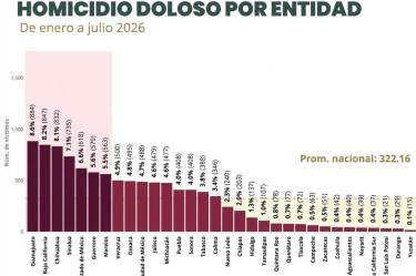 El cambio de tendencia en Jalisco: radiografía de la baja en delitos de alto impacto