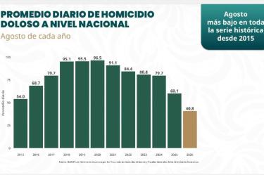 - Gabinete de seguridad resalta que, con 46 homicidios menos diarios, agosto de 2026 es el más bajo en toda la serie histórica desde 2015.