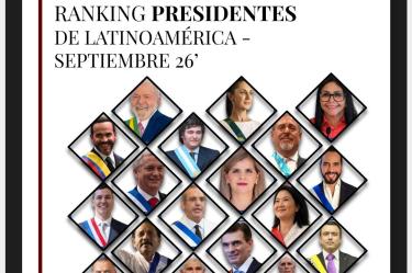 Claudia Sheinbaum encabeza la lista con el 69,0% de imagen positiva