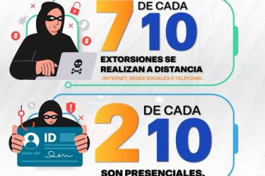 Las extorsiones demuestran la inseguridad que viven las personas