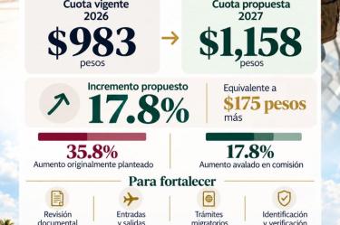 La actualización de la tarifa permitiría fortalecer la infraestructura del INM; así como la digitalización de los procesos migratorios y fortalecer la capacidad de atención a los viajeros