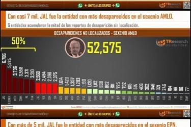 Jalisco registra una baja en desapariciones y sale del primer lugar nacional.