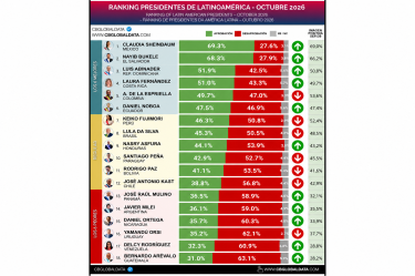 Ranking de Presidentes de Latinoamérica octubre 2026