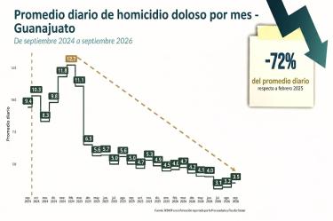 El estado reporta una caída en los asesinatos durante los últimos meses.
