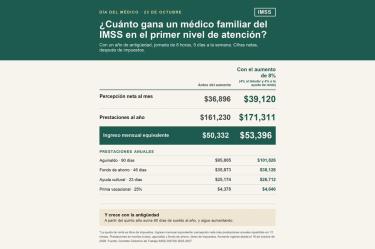 Este último monto no corresponde exclusivamente al salario que recibe el trabajador cada mes, sino que considera la percepción neta y la parte proporcional de las prestaciones anuales distribuidas entre 12 meses.